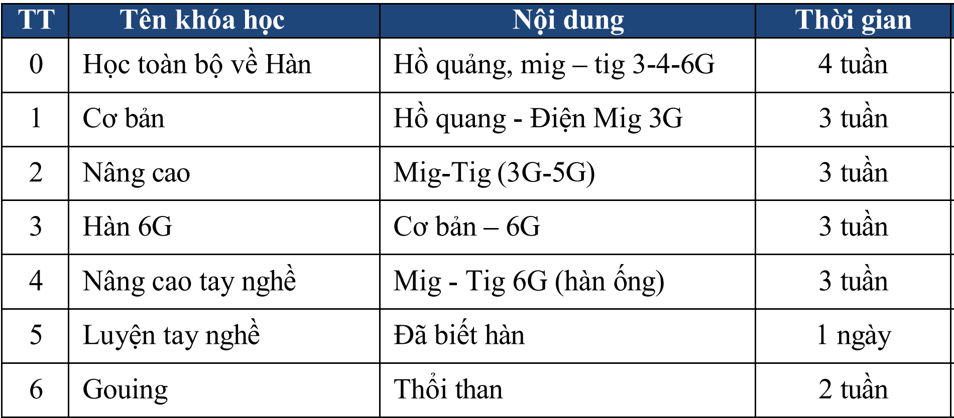 Cụ thể thời gian học sơ cấp nghề hàn từng khóa học